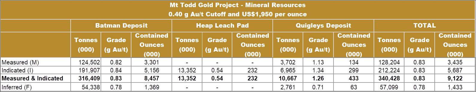 Reserve and Resource Table 071321