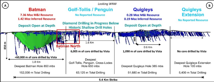 Long Section Between Batman and Quigleys Deposits with Known Mineral Resources and Exploration Targets