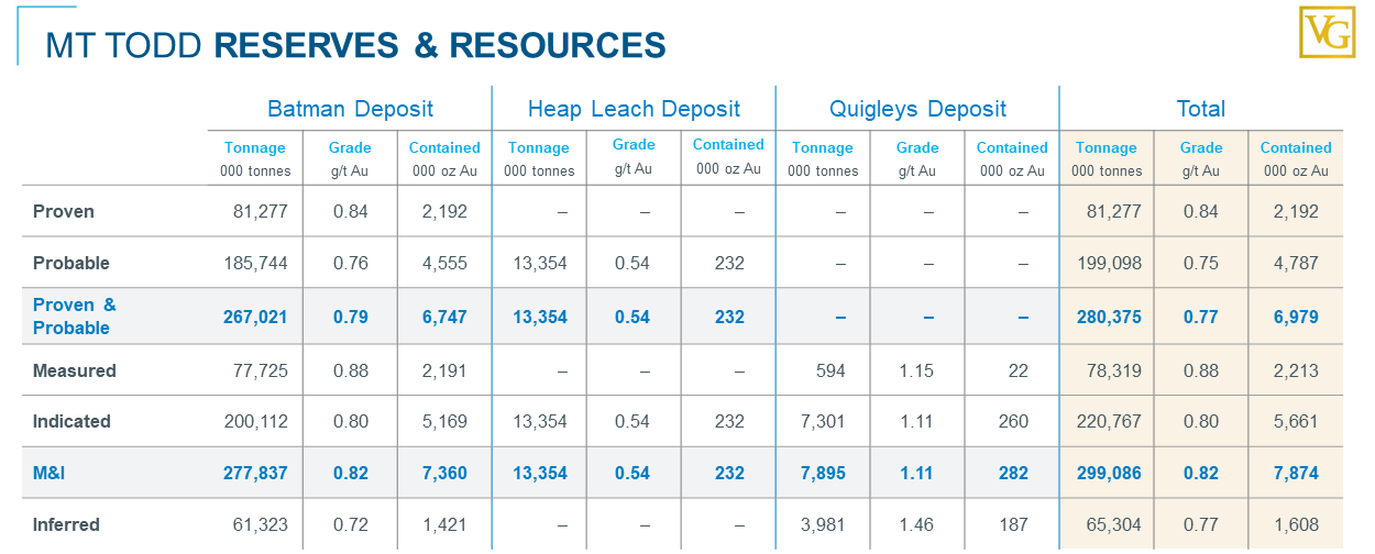 Reserve and Resource Table 071321